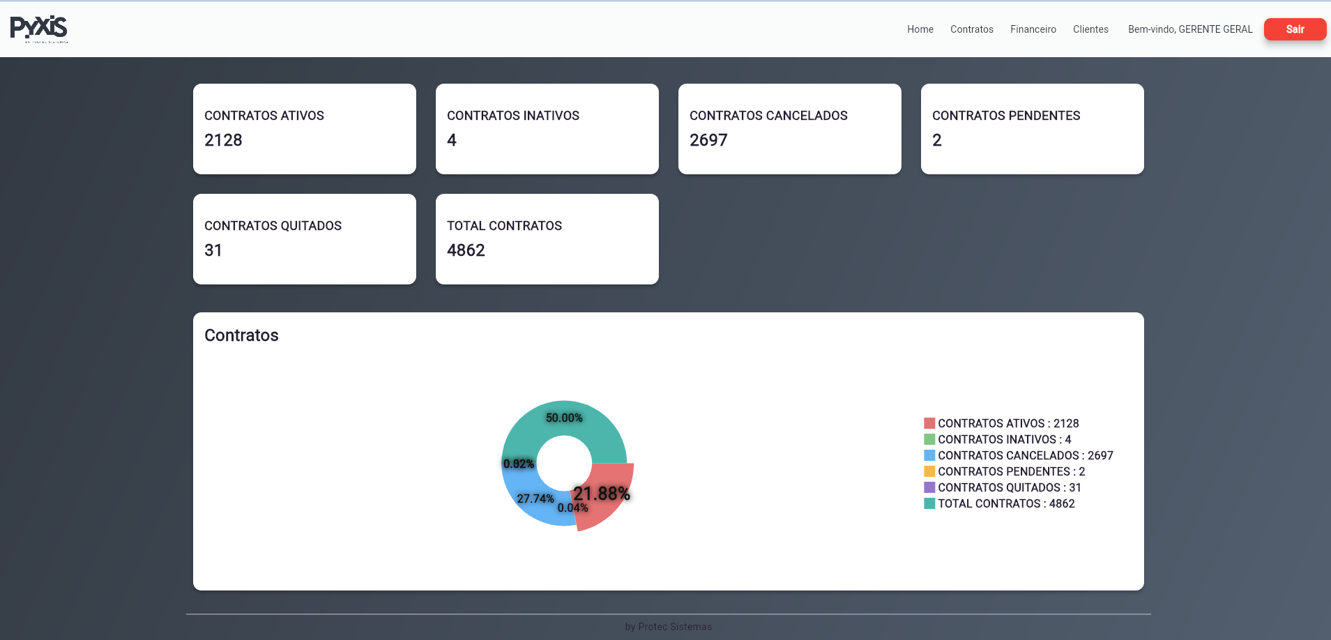 Dashboard de contratos